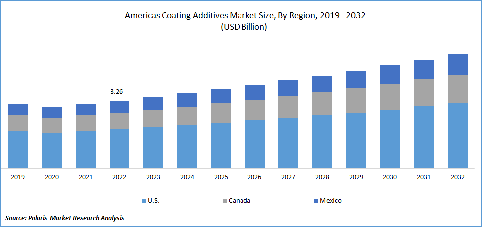 Americas Coating Additives Market Size